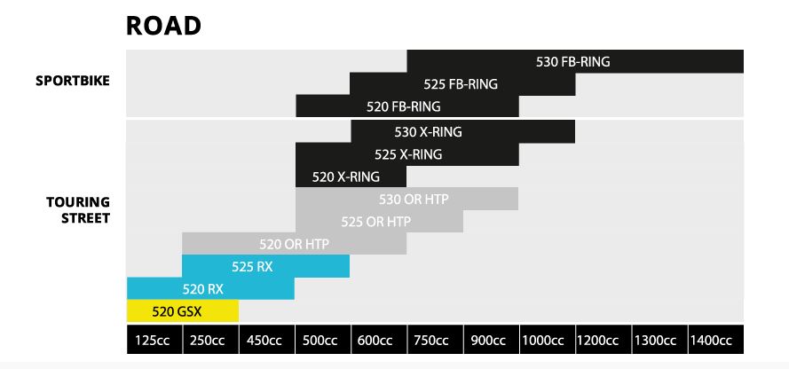 Řetěz IRIS 520 X-Ring 116 článků